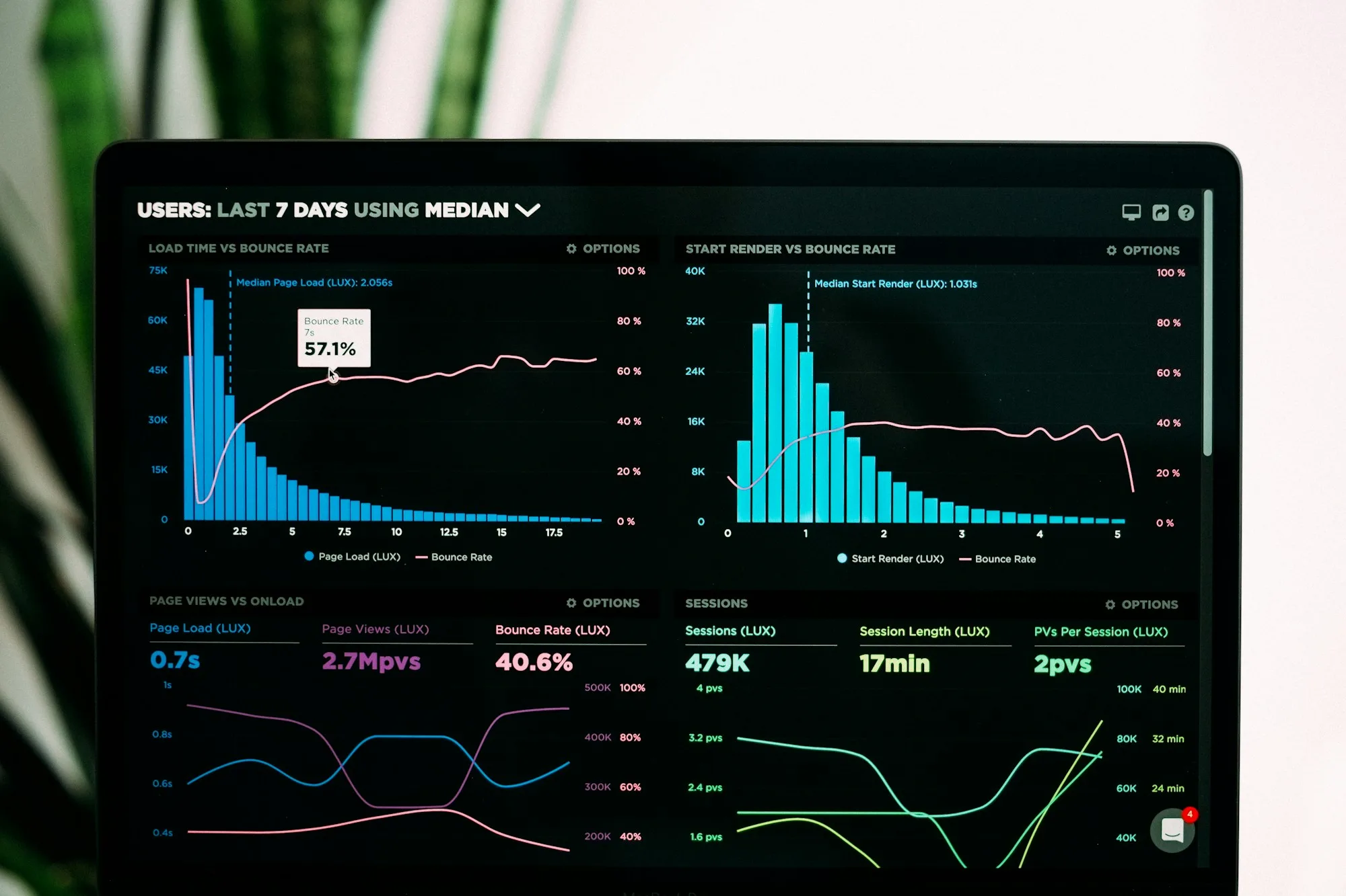 Laptop screen showing a dark analytics dashboard with conversion charts